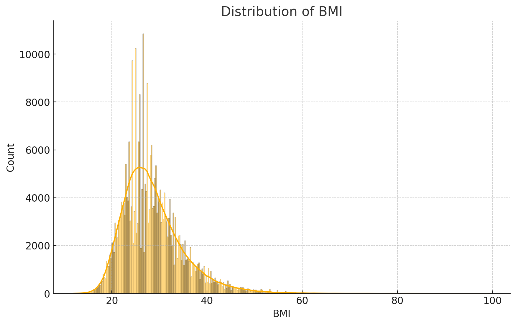 Distribution of BMI