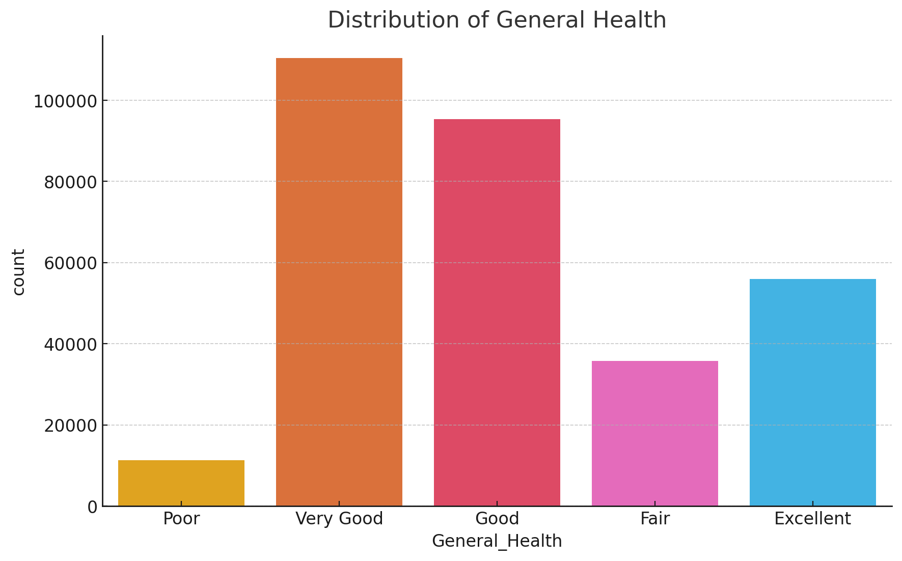 Distribution of General Health