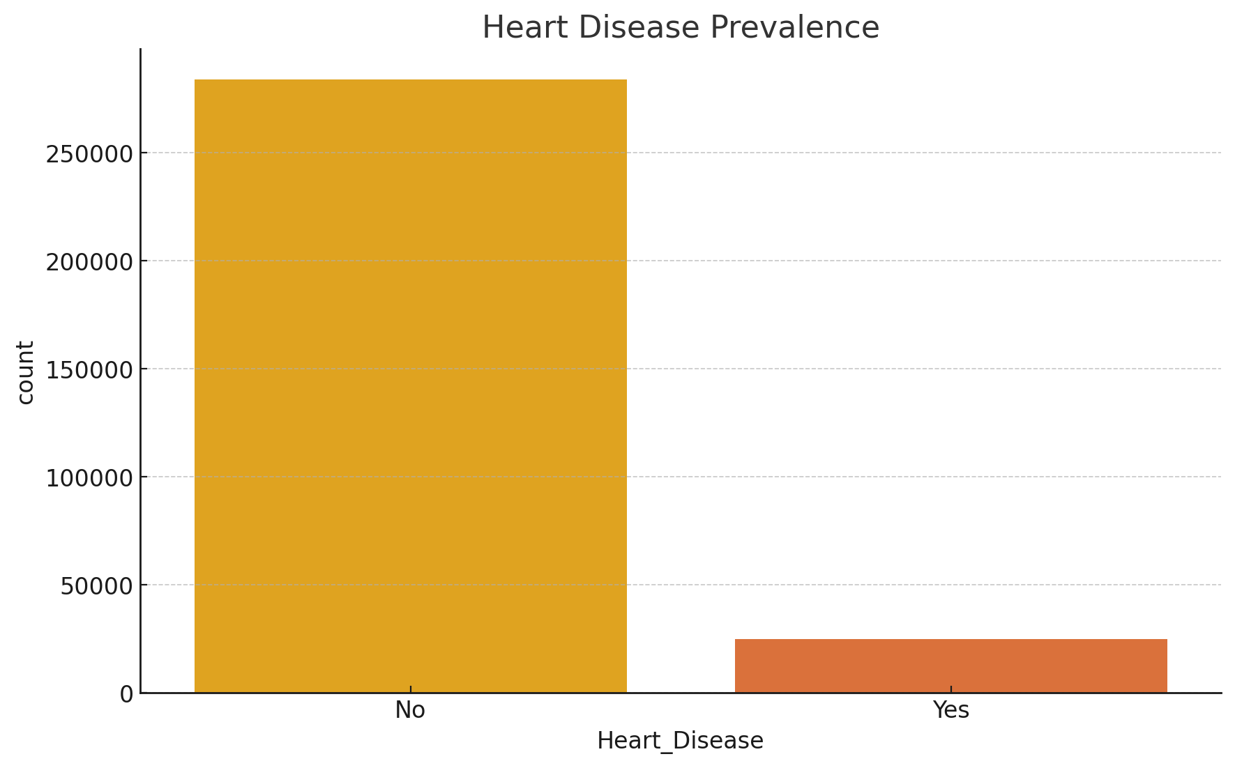 Heart Disease Prevalence